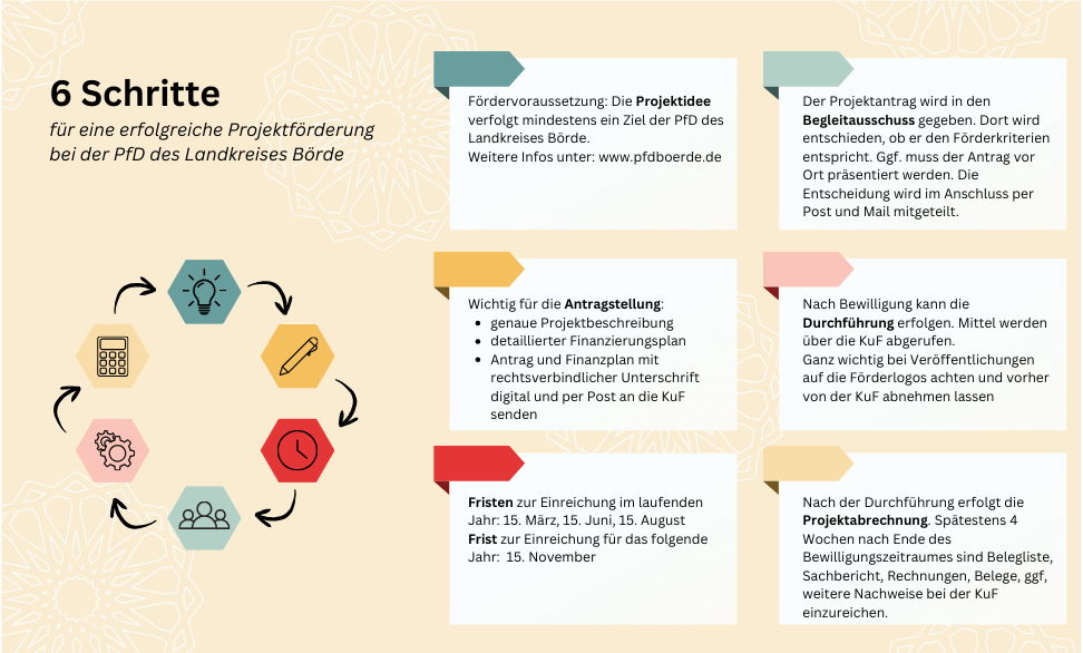 6 Schritte für die Projektförderung über die PfD des Landkreises Börde